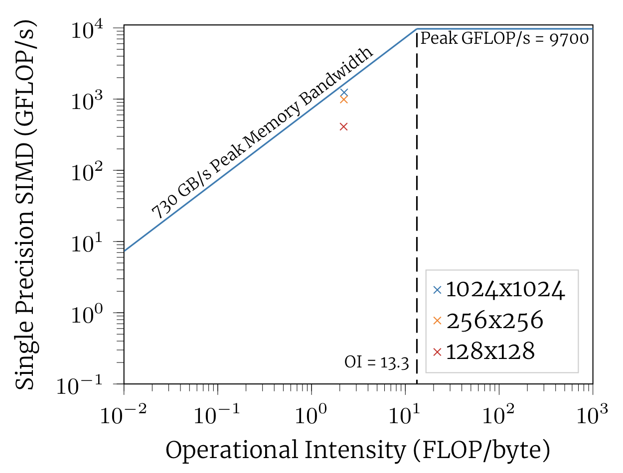 High Performance Computing: OpenCL