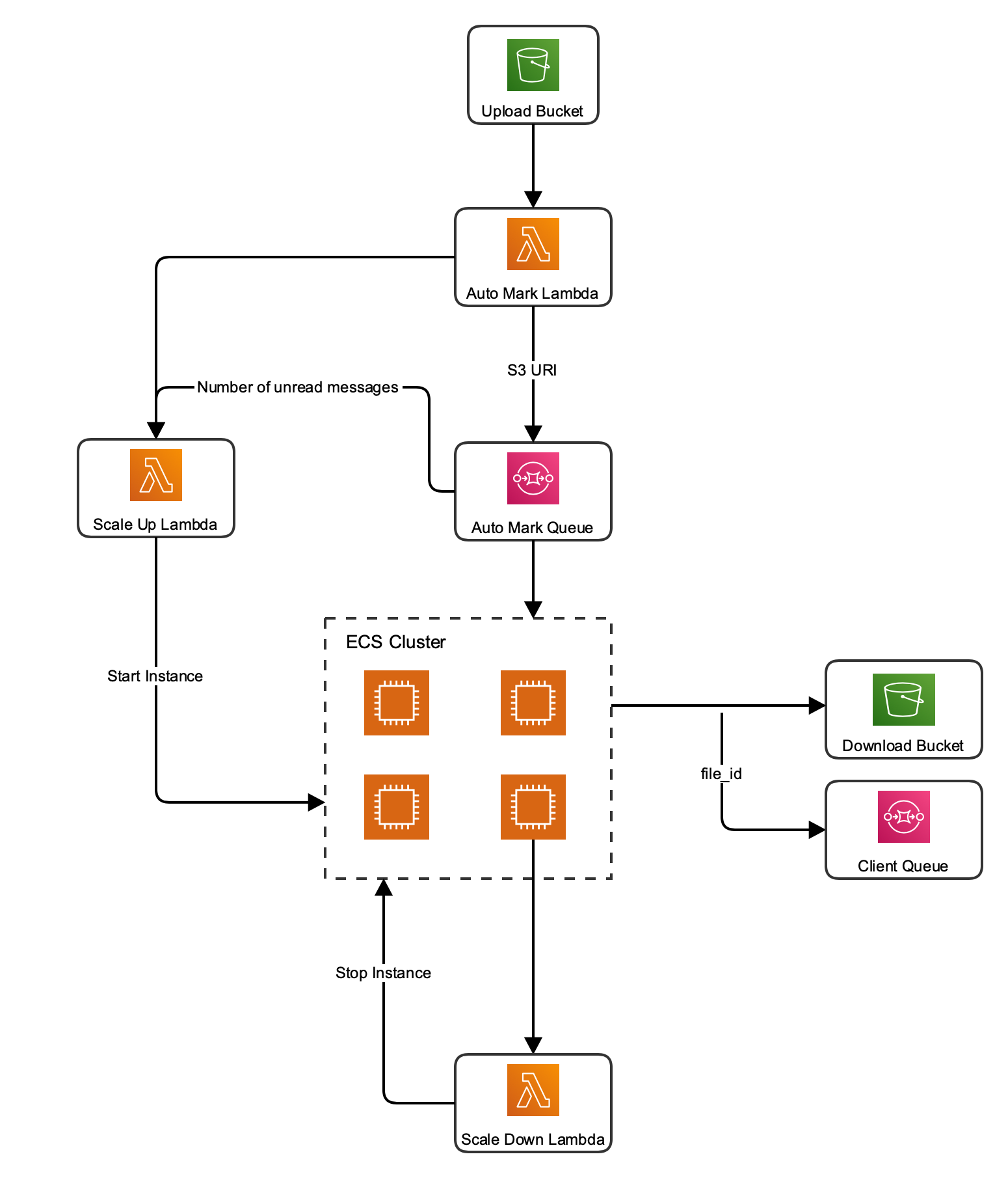 Cloud based submission auto-marker